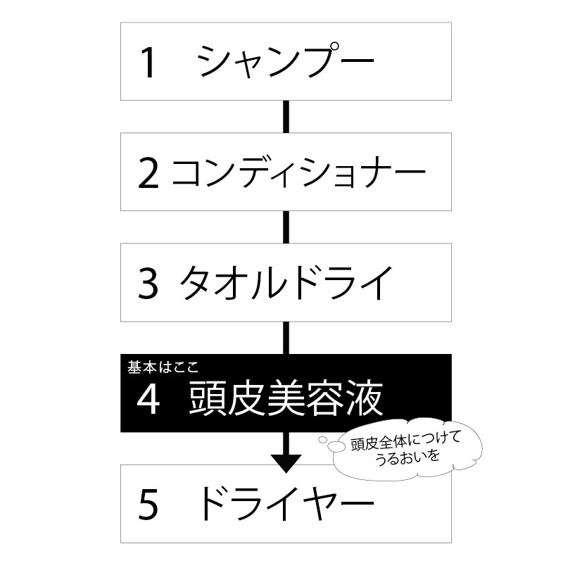 化粧 水 ドライヤー ショップ 順番